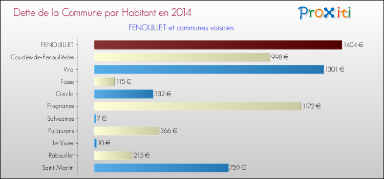 Dette par habitant de la commune en 2014 pour FENOUILLET et les communes proches Comparaison de la dette par habitant de la commune en 2014 pour FENOUILLET et les communes voisines