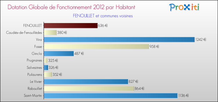 Montant des dotations globales de fonctionnement DGF par Habitant pour FENOUILLET et les communes proches Comparaison des des dotations globales de fonctionnement DGF par habitant pour FENOUILLET et les communes voisines