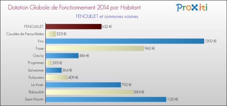 Montant des dotations globales de fonctionnement DGF par Habitant pour FENOUILLET et les communes proches en 2014. Comparaison des des dotations globales de fonctionnement DGF par habitant pour FENOUILLET et les communes voisines en 2014.