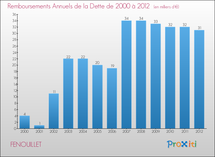 Evolution de l'annuité de la dette pour la commune de FENOUILLET de 2000 à 2012 Annuités de la dette pour FENOUILLET de 2000 à 2012
