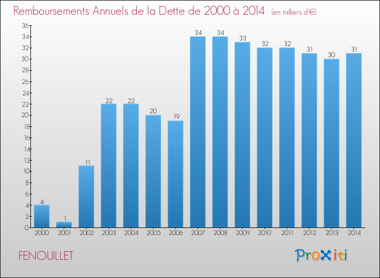 Evolution de l'annuité de la dette pour la commune de FENOUILLET de 2000 à 2014 Annuités de la dette pour FENOUILLET de 2000 à 2014