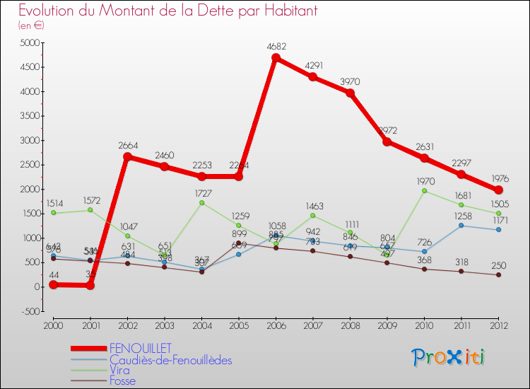 Evolution de la dette par habitant pour la commune de FENOUILLET et les communes proches de 2000 à 2012 Comparaison de la dette par habitant pour FENOUILLET et les communes voisines de 2000 à 2012