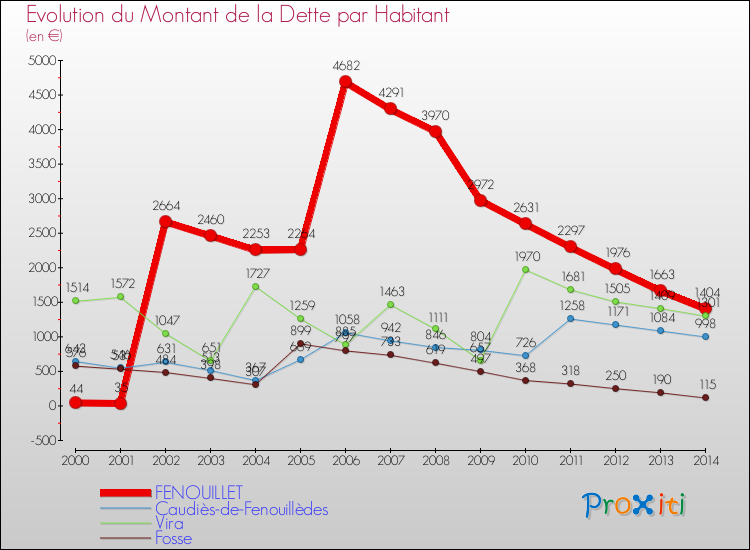 Evolution de la dette par habitant pour la commune de FENOUILLET et les communes proches de 2000 à 2014 Comparaison de la dette par habitant pour FENOUILLET et les communes voisines de 2000 à 2014