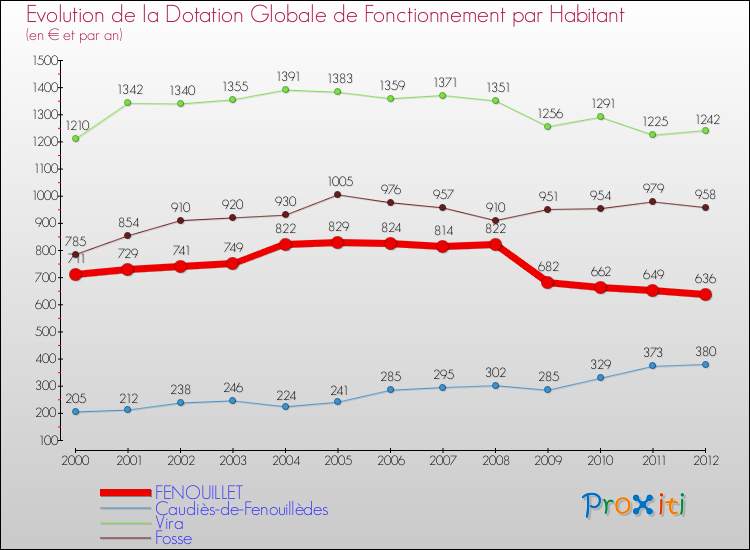 Evolution et montant de la dotation globale de fonctionnement par Habitant pour FENOUILLET et les communes proches Comparaison des dotations globales de fonctionnement par habitant pour FENOUILLET et les communes voisines