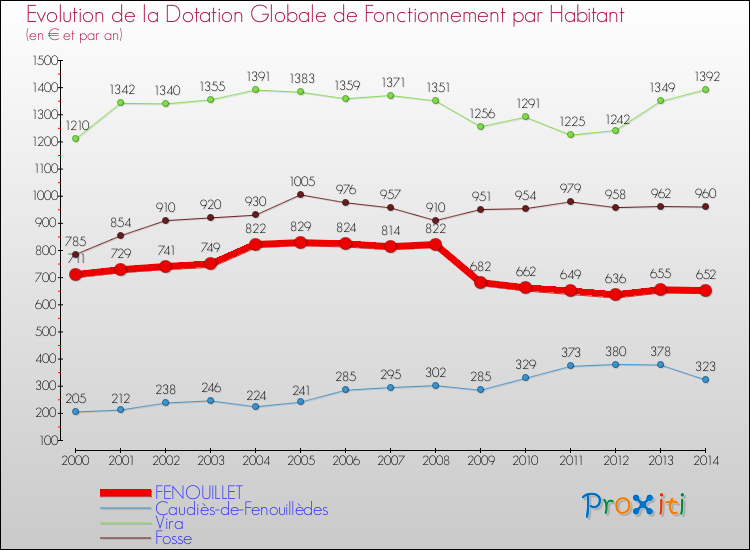 Evolution et montant de la dotation globale de fonctionnement par Habitant pour FENOUILLET et les communes proches de 2000 à 2014. Comparaison des dotations globales de fonctionnement par habitant pour FENOUILLET et les communes voisines de 2000 à 2014.