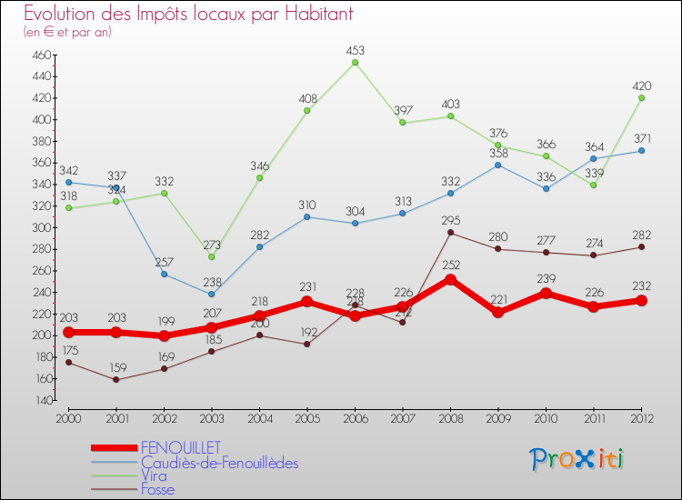 Evolution et montant des impôts locaux par Habitant pour FENOUILLET et les communes proches Comparaison des impôts locaux par habitant pour FENOUILLET et les communes voisines