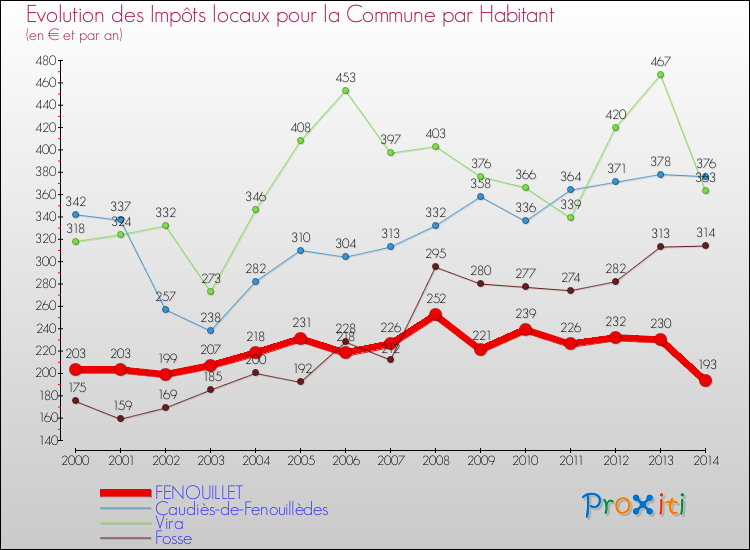 Evolution et montant des impôts locaux par Habitant pour FENOUILLET et les communes proches de 2000 à 2014 Comparaison des impôts locaux par habitant pour FENOUILLET et les communes voisines de 2000 à 2014