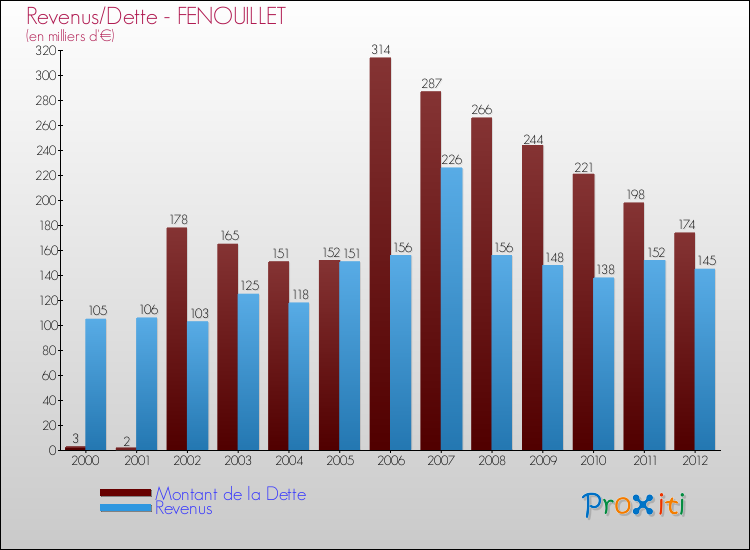 Evolution comparée de la dette et des revenus pour la commune de FENOUILLET de 2000 à 2012 Comparaison de la dette et des revenus pour FENOUILLET de 2000 à 2012