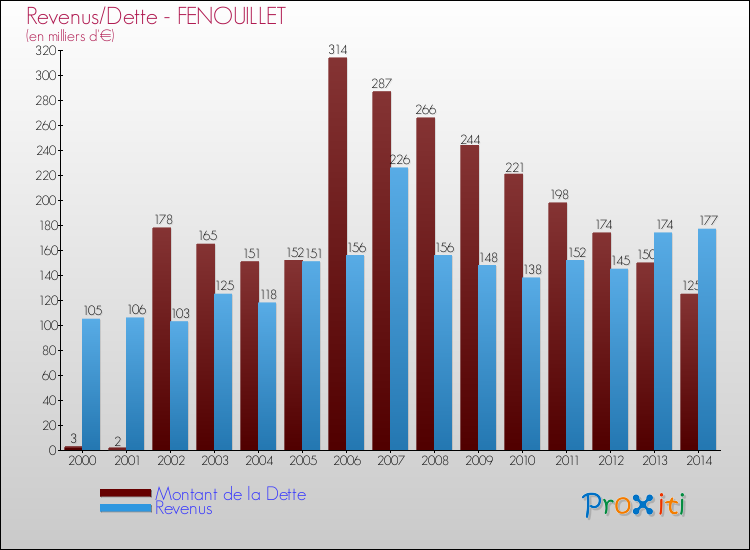 Evolution comparée de la dette et des revenus pour la commune de FENOUILLET de 2000 à 2014 Comparaison de la dette et des revenus pour FENOUILLET de 2000 à 2014