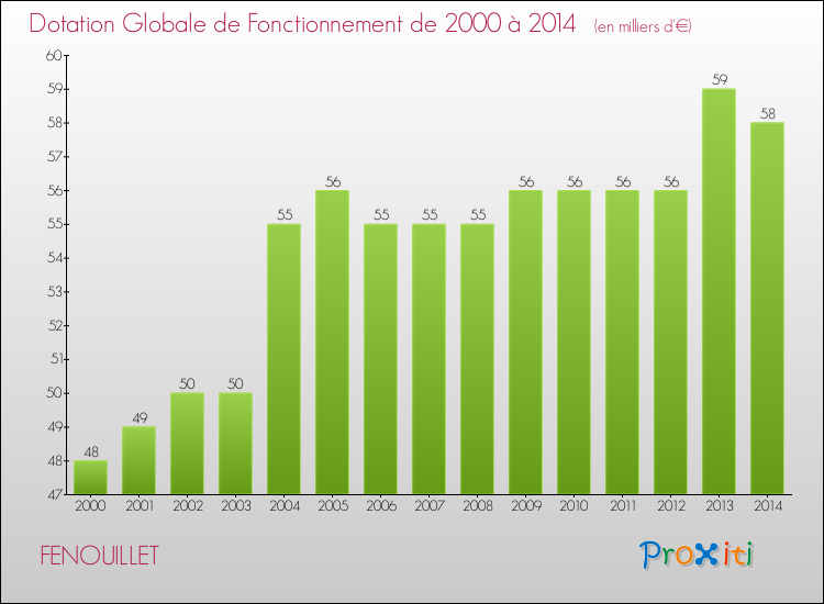 Evolution du montant de la Dotation Globale de Fonctionnement pour la commune de FENOUILLET de 2000 à 2014 Evolution du montant de la Dotation Globale de Fonctionnement pour FENOUILLET de 2000 à 2014