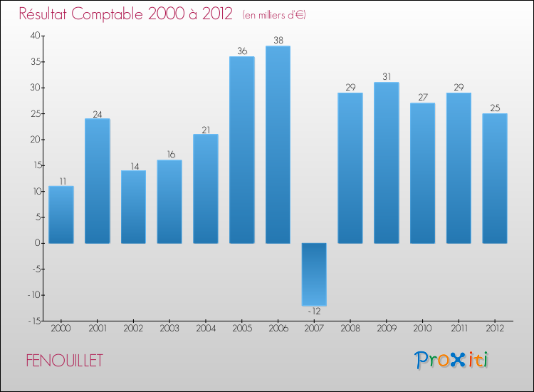 Evolution du résultat comptable pour la commune de FENOUILLET de 2000 à 2012 Evolution du résultat comptable pour FENOUILLET de 2000 à 2012