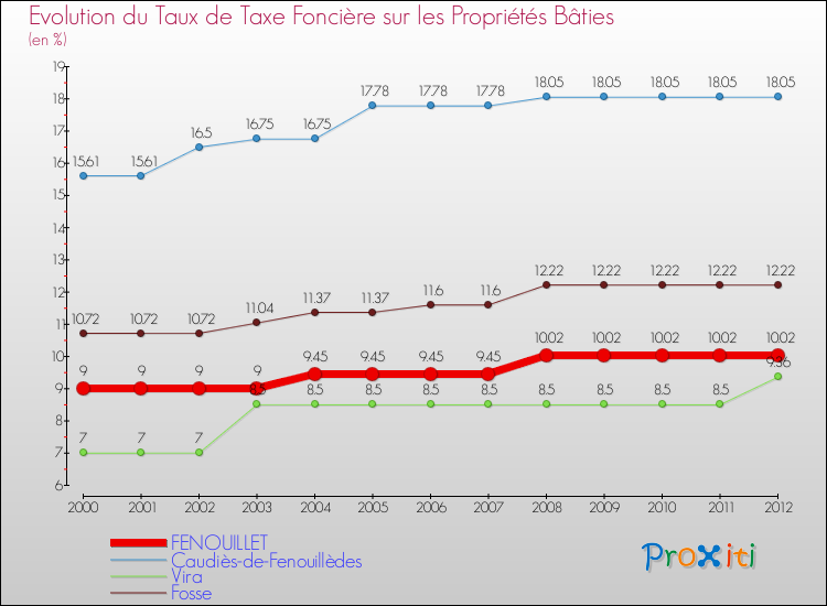 Evolution du taux de la taxe foncière sur le bati pour FENOUILLET et les communes proches de 2000 à 2012 Comparaison des taux de taxe foncière sur le bati pour FENOUILLET et les communes voisines de 2000 à 2012