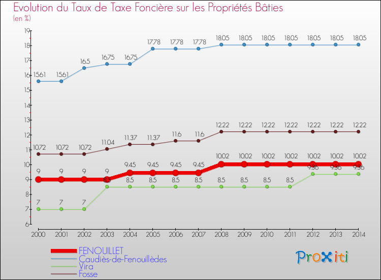 Evolution du taux de la taxe foncière sur le bati pour FENOUILLET et les communes proches de 2000 à 2014 Comparaison des taux de taxe foncière sur le bati pour FENOUILLET et les communes voisines de 2000 à 2014