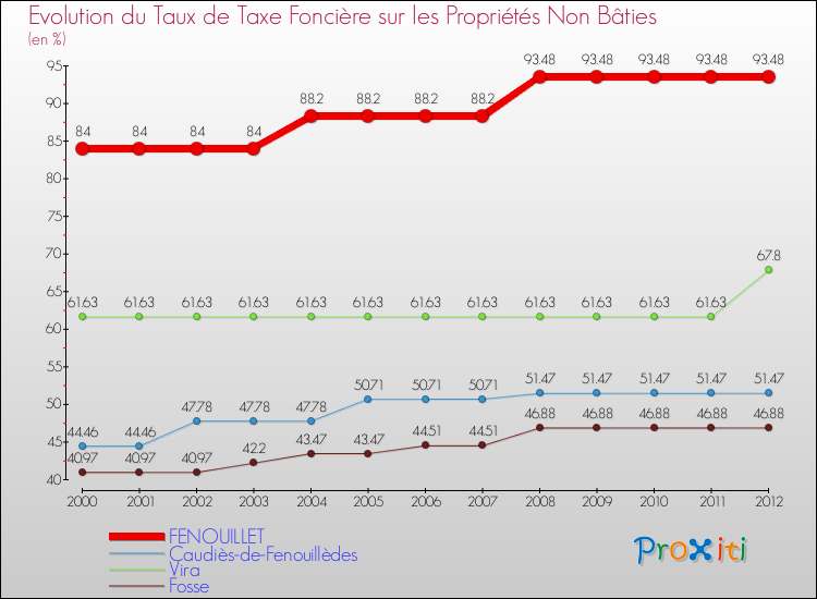 Evolution du taux de la taxe foncière sur les immeubles et terrains non batis pour FENOUILLET et les communes proches de 2000 à 2012 Comparaison des taux de la taxe foncière sur les immeubles et terrains non batis pour FENOUILLET et les communes voisines de 2000 à 2012