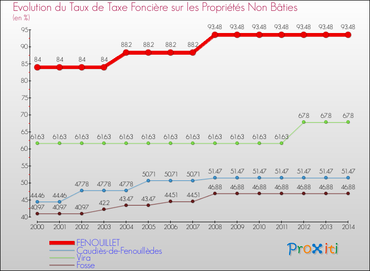 Evolution du taux de la taxe foncière sur les immeubles et terrains non batis pour FENOUILLET et les communes proches de 2000 à 2014 Comparaison des taux de la taxe foncière sur les immeubles et terrains non batis pour FENOUILLET et les communes voisines de 2000 à 2014