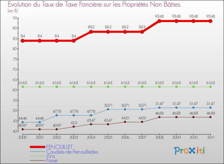 Evolution du taux de la taxe foncière sur les immeubles et terrains non batis pour FENOUILLET et les communes proches Comparaison des taux de la taxe foncière sur les immeubles et terrains non batis pour FENOUILLET et les communes voisines