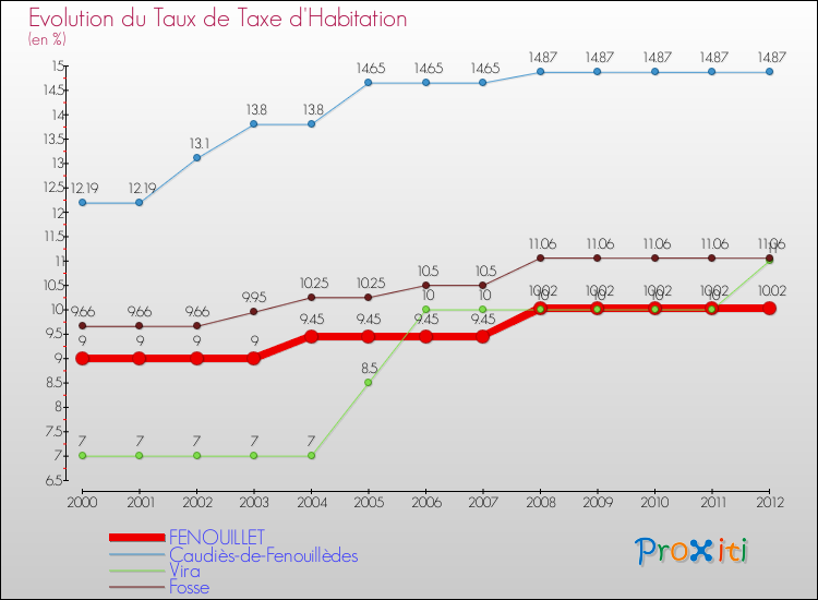Evolution du taux de la taxe d'habitation pour FENOUILLET et les communes proches Comparaison des taux de la taxe d'habitation pour FENOUILLET et les communes voisines