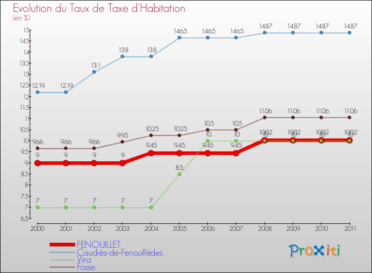 Evolution du taux de la taxe d'habitation pour FENOUILLET et les communes proches Comparaison des taux de la taxe d'habitation pour FENOUILLET et les communes voisines