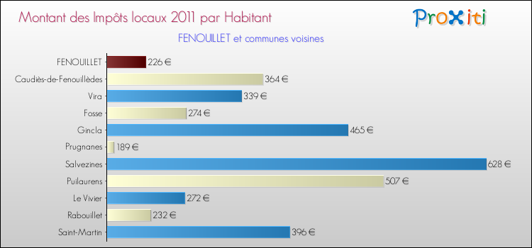 Montant des impôts locaux par Habitant pour FENOUILLET et les communes proches Comparaison des impôts locaux par habitant pour FENOUILLET et les communes voisines