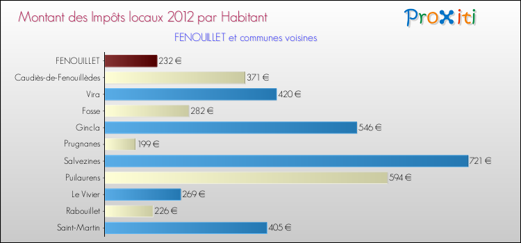 Montant des impôts locaux par Habitant pour FENOUILLET et les communes proches Comparaison des impôts locaux par habitant pour FENOUILLET et les communes voisines
