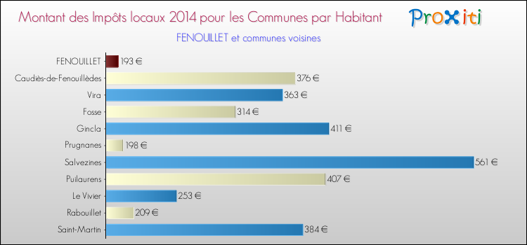 Montant des impôts locaux par Habitant pour FENOUILLET et les communes proches en 2014 Comparaison des impôts locaux par habitant pour FENOUILLET et les communes voisines en 2014