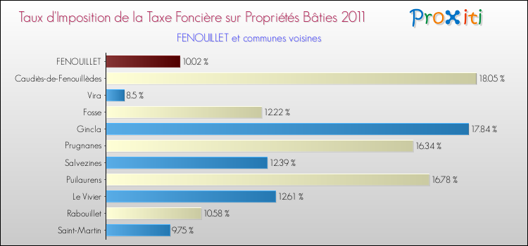 Taux d'imposition de la taxe foncière sur le bati 2011 pour FENOUILLET et les communes proches Comparaison des taux d'imposition de la taxe foncière sur le bati 2011 pour FENOUILLET et les communes voisines
