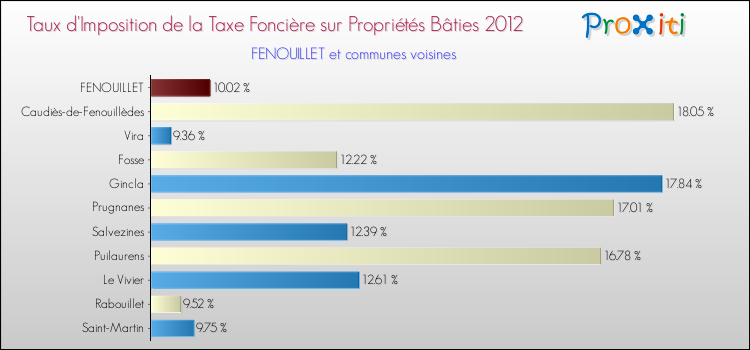 Taux d'imposition de la taxe foncière sur le bati 2012 pour FENOUILLET et les communes proches Comparaison des taux d'imposition de la taxe foncière sur le bati 2012 pour FENOUILLET et les communes voisines