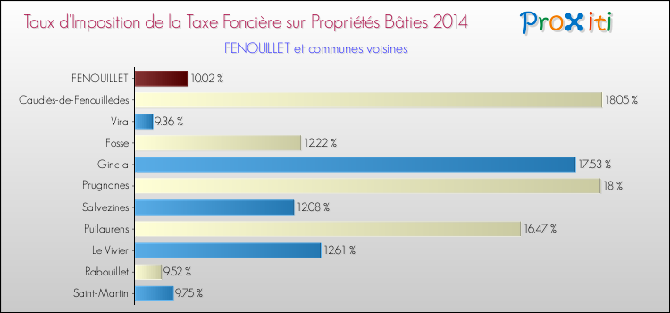 Taux d'imposition de la taxe foncière sur le bati 2014 pour FENOUILLET et les communes proches Comparaison des taux d'imposition de la taxe foncière sur le bati 2014 pour FENOUILLET et les communes voisines