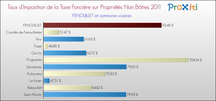 Taux d'imposition de la taxe foncière sur les immeubles et terrains non batis 2011 pour FENOUILLET et les communes proches Comparaison des taux d'imposition de la taxe foncière sur les immeubles et terrains non batis 2011 pour FENOUILLET et les communes voisines
