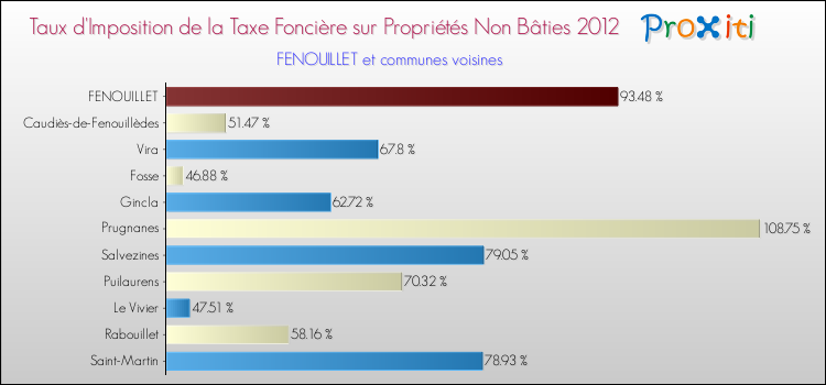 Taux d'imposition de la taxe foncière sur les immeubles et terrains non batis 2012 pour FENOUILLET et les communes proches Comparaison des taux d'imposition de la taxe foncière sur les immeubles et terrains non batis 2012 pour FENOUILLET et les communes voisines