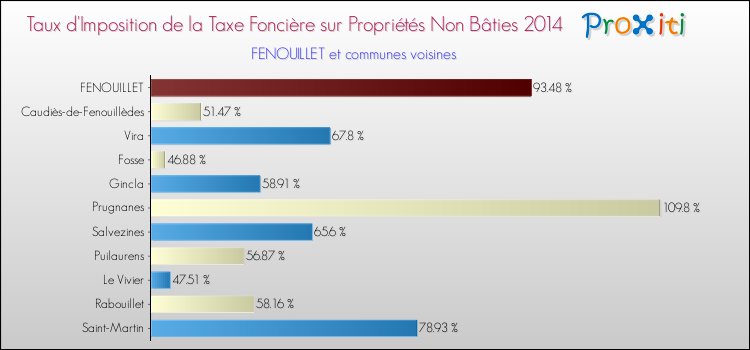 Taux d'imposition de la taxe foncière sur les immeubles et terrains non batis 2014 pour FENOUILLET et les communes proches Comparaison des taux d'imposition de la taxe foncière sur les immeubles et terrains non batis 2014 pour FENOUILLET et les communes voisines