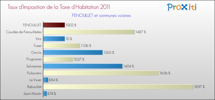 Taux d'imposition de la taxe d'habitation 2011 pour FENOUILLET et les communes proches Comparaison des taux d'imposition de la taxe d'habitation 2011 pour FENOUILLET et les communes voisines
