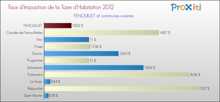 Taux d'imposition de la taxe d'habitation 2012 pour FENOUILLET et les communes proches Comparaison des taux d'imposition de la taxe d'habitation 2012 pour FENOUILLET et les communes voisines