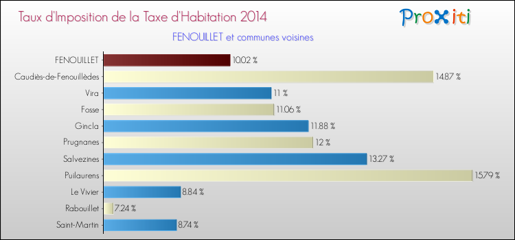 Taux d'imposition de la taxe d'habitation 2014 pour FENOUILLET et les communes proches Comparaison des taux d'imposition de la taxe d'habitation 2014 pour FENOUILLET et les communes voisines