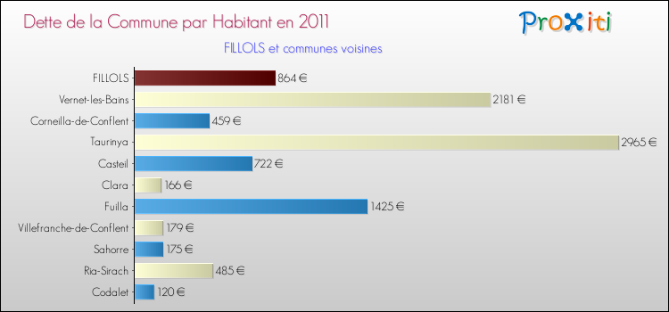 Dette par habitant de la commune en 2011 pour FILLOLS et les communes proches Comparaison de la dette par habitant de la commune en 2011 pour FILLOLS et les communes voisines