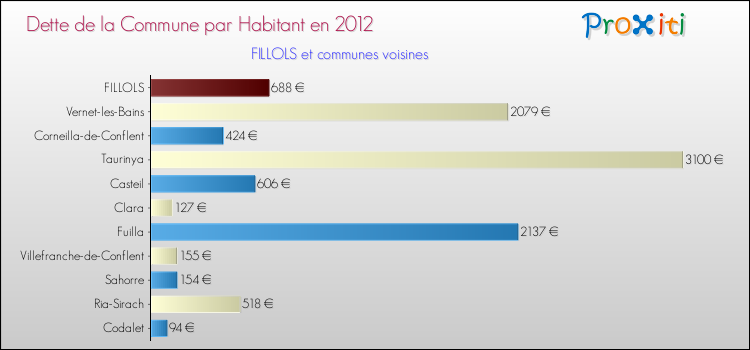 Dette par habitant de la commune en 2012 pour FILLOLS et les communes proches Comparaison de la dette par habitant de la commune en 2012 pour FILLOLS et les communes voisines