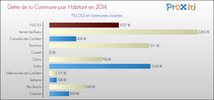 Dette par habitant de la commune en 2014 pour FILLOLS et les communes proches Comparaison de la dette par habitant de la commune en 2014 pour FILLOLS et les communes voisines