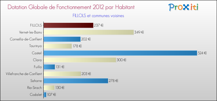 Montant des dotations globales de fonctionnement DGF par Habitant pour FILLOLS et les communes proches Comparaison des des dotations globales de fonctionnement DGF par habitant pour FILLOLS et les communes voisines