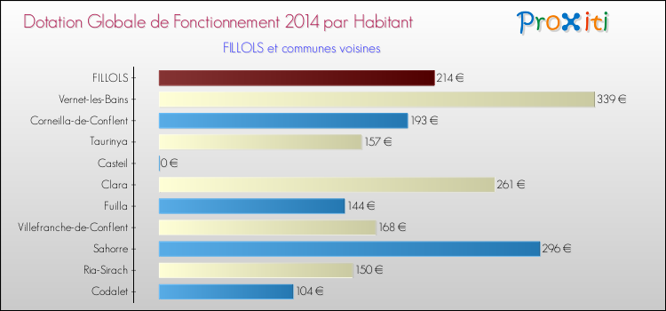 Montant des dotations globales de fonctionnement DGF par Habitant pour FILLOLS et les communes proches en 2014. Comparaison des des dotations globales de fonctionnement DGF par habitant pour FILLOLS et les communes voisines en 2014.