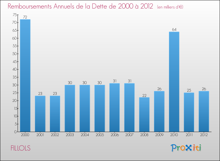 Evolution de l'annuité de la dette pour la commune de FILLOLS de 2000 à 2012 Annuités de la dette pour FILLOLS de 2000 à 2012