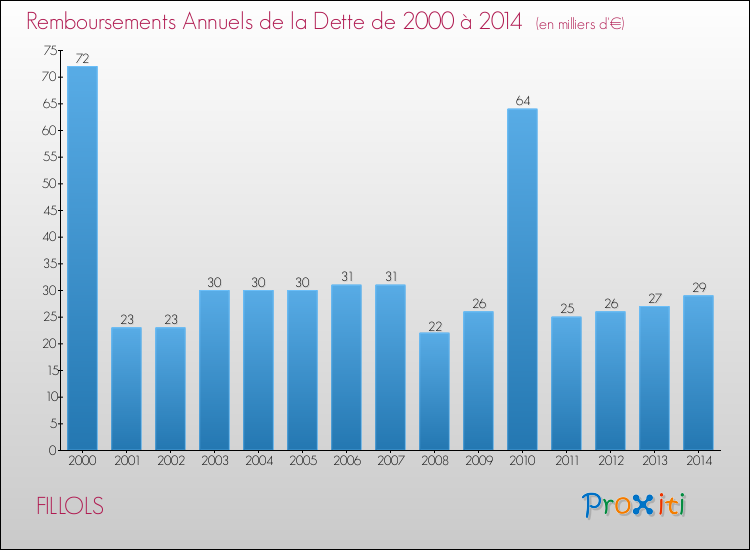 Evolution de l'annuité de la dette pour la commune de FILLOLS de 2000 à 2014 Annuités de la dette pour FILLOLS de 2000 à 2014