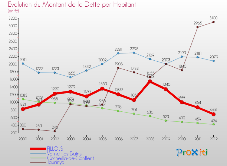 Evolution de la dette par habitant pour la commune de FILLOLS et les communes proches de 2000 à 2012 Comparaison de la dette par habitant pour FILLOLS et les communes voisines de 2000 à 2012