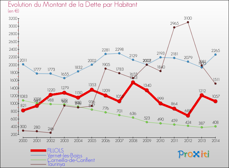 Evolution de la dette par habitant pour la commune de FILLOLS et les communes proches de 2000 à 2014 Comparaison de la dette par habitant pour FILLOLS et les communes voisines de 2000 à 2014