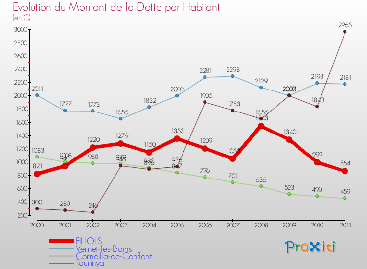 Evolution de la dette par habitant pour la commune de FILLOLS et les communes proches Comparaison de la dette par habitant pour FILLOLS et les communes voisines