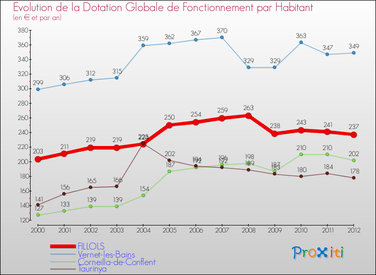 Evolution et montant de la dotation globale de fonctionnement par Habitant pour FILLOLS et les communes proches Comparaison des dotations globales de fonctionnement par habitant pour FILLOLS et les communes voisines