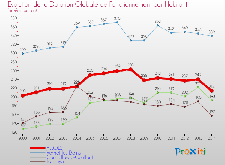 Evolution et montant de la dotation globale de fonctionnement par Habitant pour FILLOLS et les communes proches de 2000 à 2014. Comparaison des dotations globales de fonctionnement par habitant pour FILLOLS et les communes voisines de 2000 à 2014.