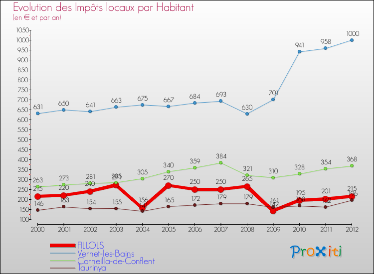 Evolution et montant des impôts locaux par Habitant pour FILLOLS et les communes proches Comparaison des impôts locaux par habitant pour FILLOLS et les communes voisines