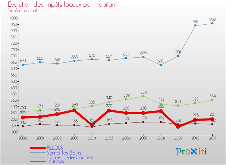 Evolution et montant des impôts locaux par Habitant pour FILLOLS et les communes proches Comparaison des impôts locaux par habitant pour FILLOLS et les communes voisines