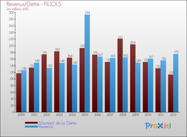 Evolution comparée de la dette et des revenus pour la commune de FILLOLS de 2000 à 2012 Comparaison de la dette et des revenus pour FILLOLS de 2000 à 2012