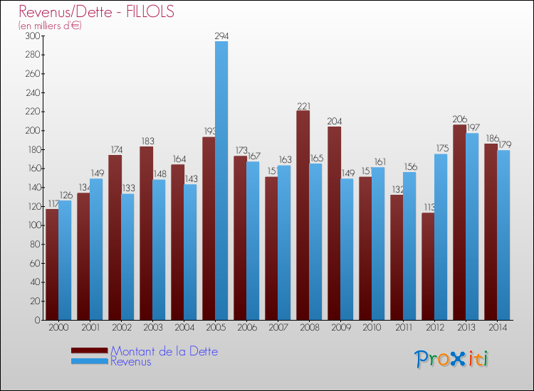 Evolution comparée de la dette et des revenus pour la commune de FILLOLS de 2000 à 2014 Comparaison de la dette et des revenus pour FILLOLS de 2000 à 2014